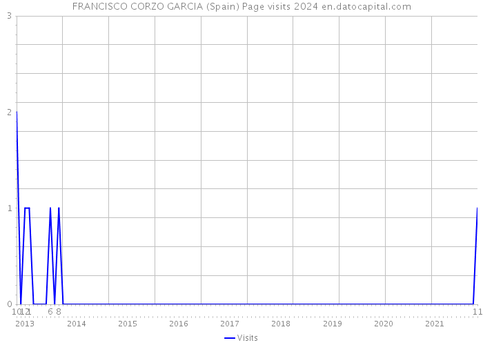 FRANCISCO CORZO GARCIA (Spain) Page visits 2024 
