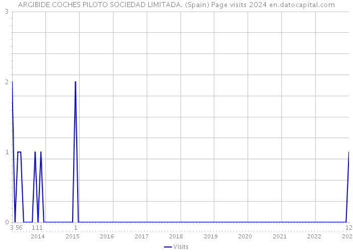 ARGIBIDE COCHES PILOTO SOCIEDAD LIMITADA. (Spain) Page visits 2024 