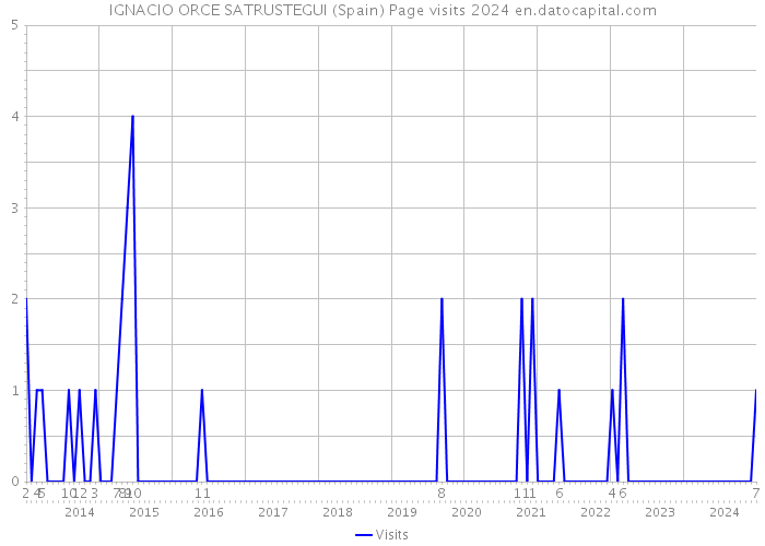 IGNACIO ORCE SATRUSTEGUI (Spain) Page visits 2024 