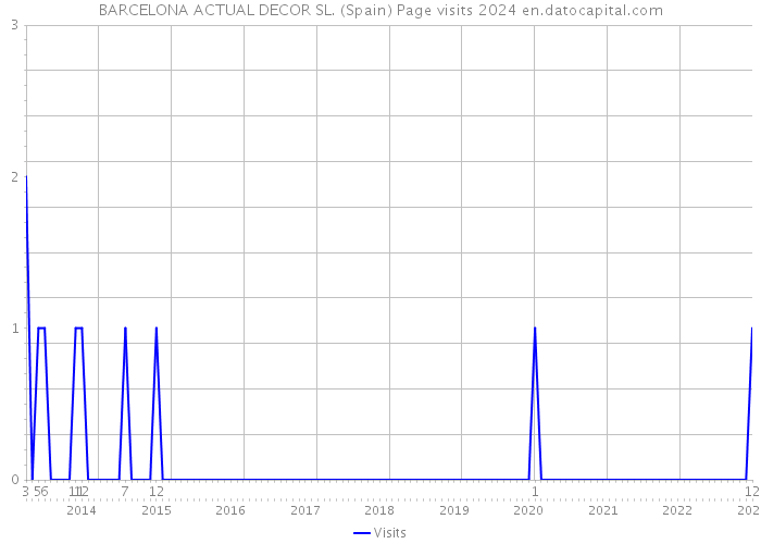 BARCELONA ACTUAL DECOR SL. (Spain) Page visits 2024 
