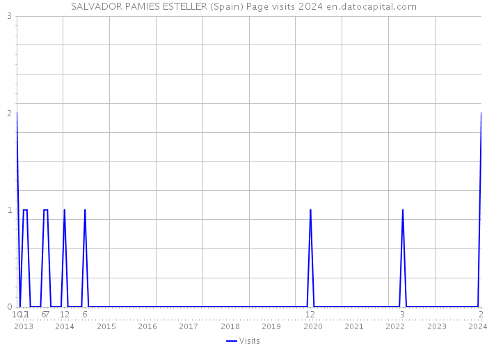 SALVADOR PAMIES ESTELLER (Spain) Page visits 2024 