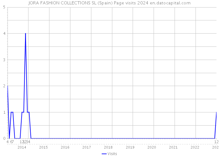 JORA FASHION COLLECTIONS SL (Spain) Page visits 2024 