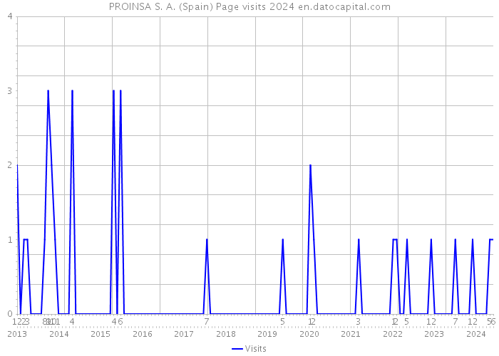 PROINSA S. A. (Spain) Page visits 2024 