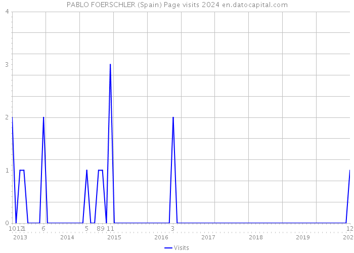 PABLO FOERSCHLER (Spain) Page visits 2024 