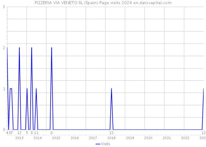 PIZZERIA VIA VENETO SL (Spain) Page visits 2024 