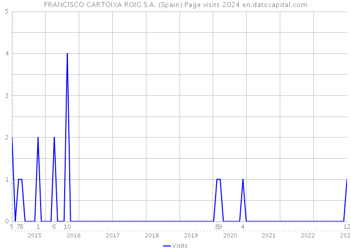 FRANCISCO CARTOIXA ROIG S.A. (Spain) Page visits 2024 