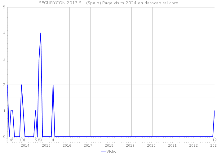 SEGURYCON 2013 SL. (Spain) Page visits 2024 