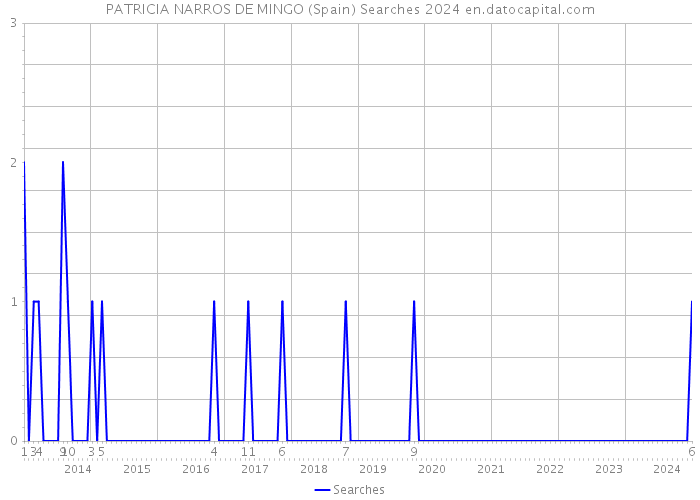 PATRICIA NARROS DE MINGO (Spain) Searches 2024 