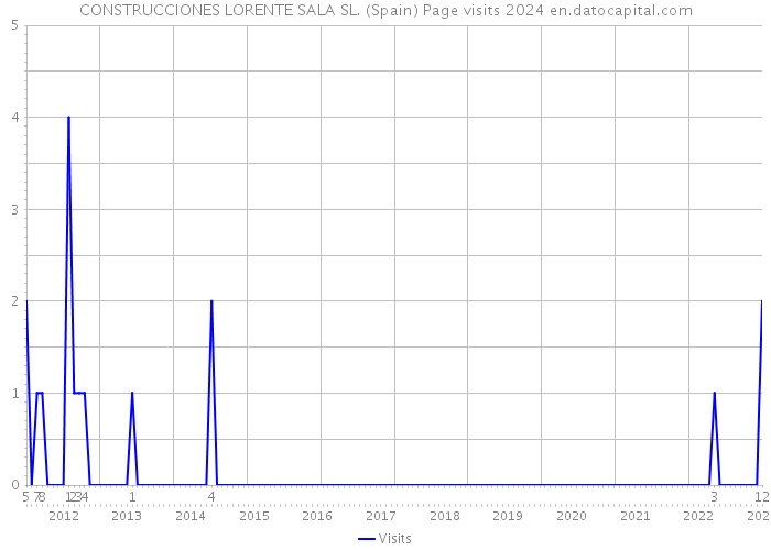 CONSTRUCCIONES LORENTE SALA SL. (Spain) Page visits 2024 