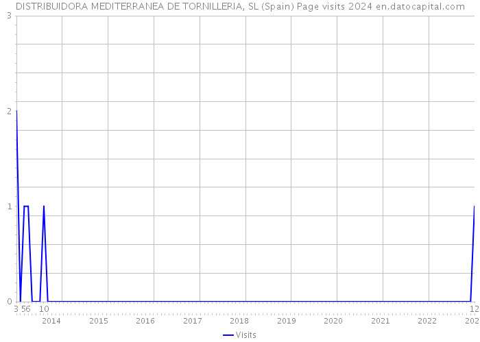 DISTRIBUIDORA MEDITERRANEA DE TORNILLERIA, SL (Spain) Page visits 2024 