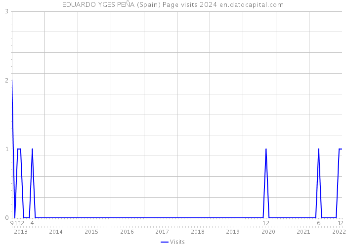 EDUARDO YGES PEÑA (Spain) Page visits 2024 
