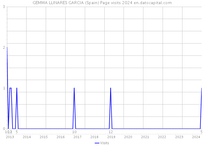 GEMMA LLINARES GARCIA (Spain) Page visits 2024 