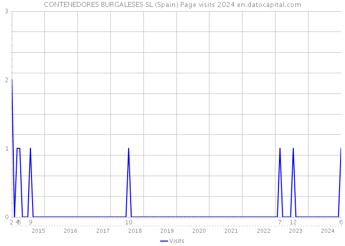 CONTENEDORES BURGALESES SL (Spain) Page visits 2024 