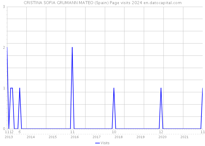 CRISTINA SOFIA GRUMANN MATEO (Spain) Page visits 2024 