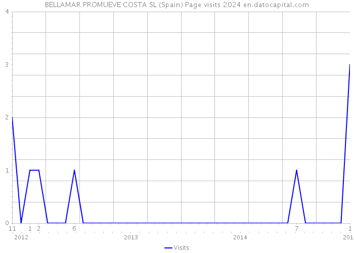BELLAMAR PROMUEVE COSTA SL (Spain) Page visits 2024 