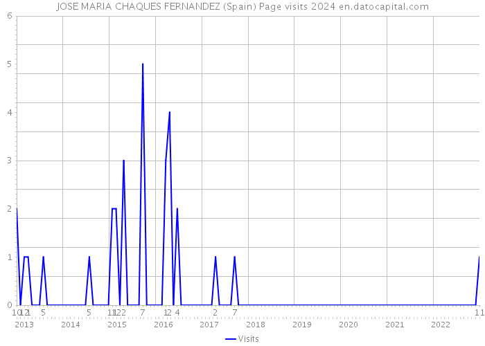 JOSE MARIA CHAQUES FERNANDEZ (Spain) Page visits 2024 