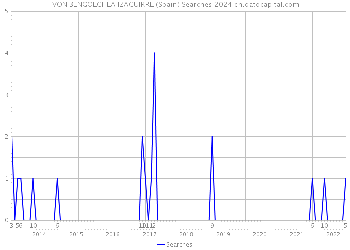 IVON BENGOECHEA IZAGUIRRE (Spain) Searches 2024 