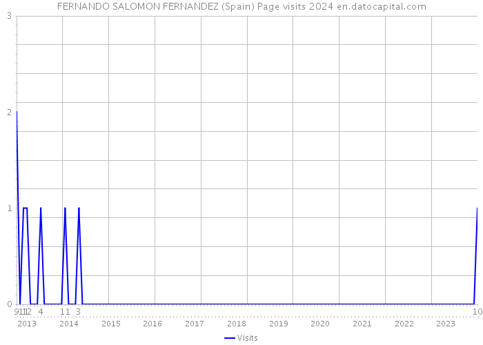 FERNANDO SALOMON FERNANDEZ (Spain) Page visits 2024 