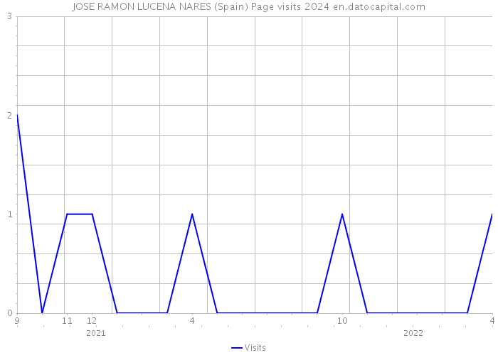 JOSE RAMON LUCENA NARES (Spain) Page visits 2024 