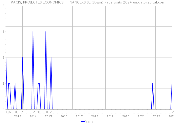TRACIS, PROJECTES ECONOMICS I FINANCERS SL (Spain) Page visits 2024 