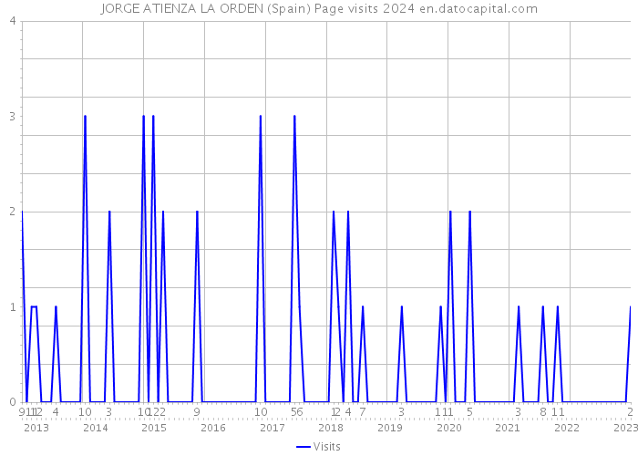 JORGE ATIENZA LA ORDEN (Spain) Page visits 2024 