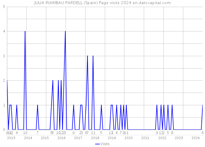 JULIA RIAMBAU PARDELL (Spain) Page visits 2024 
