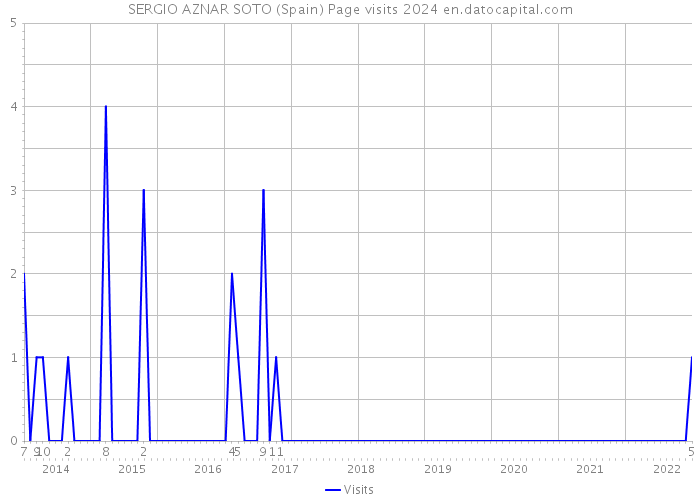 SERGIO AZNAR SOTO (Spain) Page visits 2024 