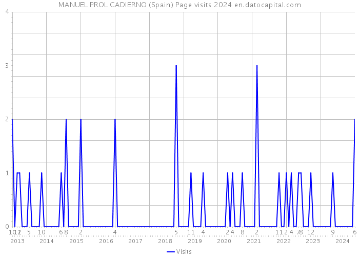 MANUEL PROL CADIERNO (Spain) Page visits 2024 