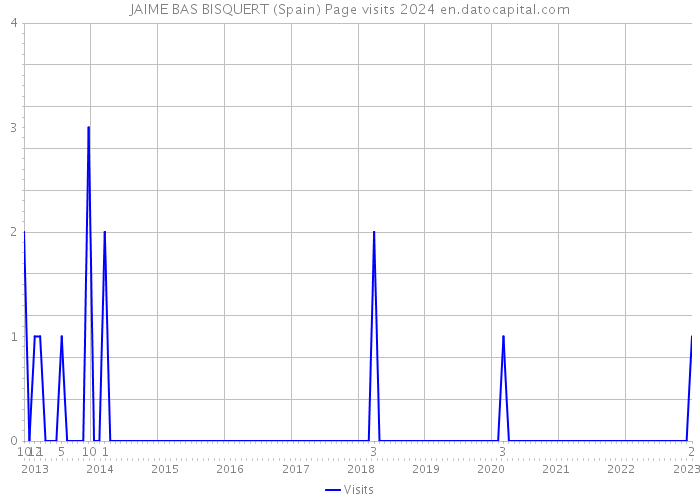 JAIME BAS BISQUERT (Spain) Page visits 2024 