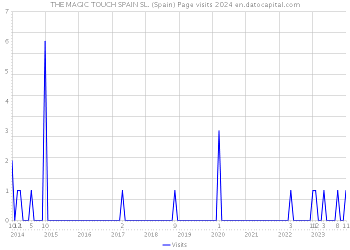 THE MAGIC TOUCH SPAIN SL. (Spain) Page visits 2024 