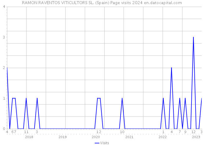 RAMON RAVENTOS VITICULTORS SL. (Spain) Page visits 2024 