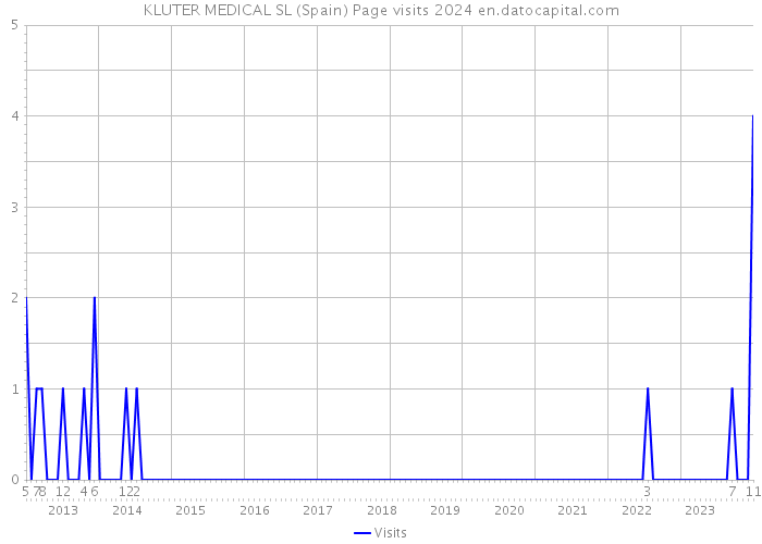 KLUTER MEDICAL SL (Spain) Page visits 2024 