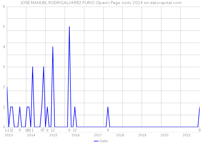 JOSE MANUEL RODRIGALVAREZ FURIO (Spain) Page visits 2024 