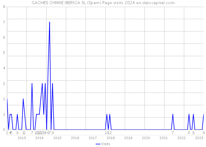 GACHES CHIMIE IBERICA SL (Spain) Page visits 2024 