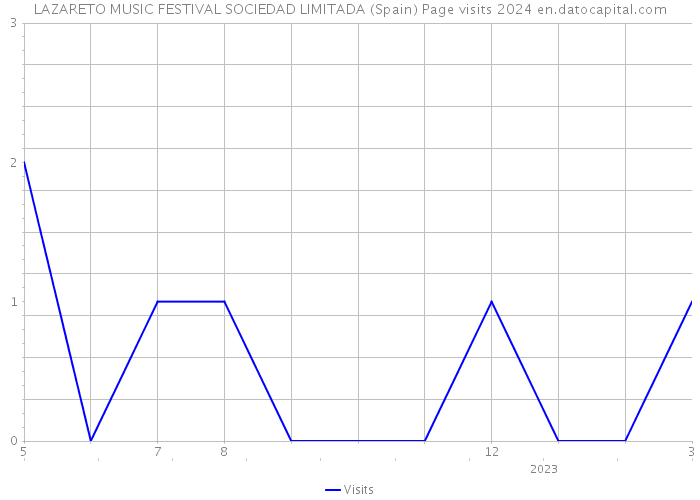 LAZARETO MUSIC FESTIVAL SOCIEDAD LIMITADA (Spain) Page visits 2024 