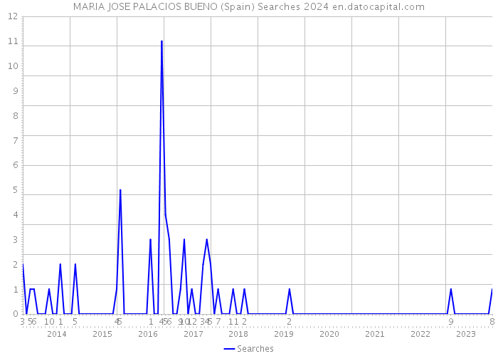 MARIA JOSE PALACIOS BUENO (Spain) Searches 2024 