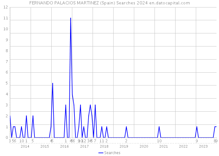 FERNANDO PALACIOS MARTINEZ (Spain) Searches 2024 