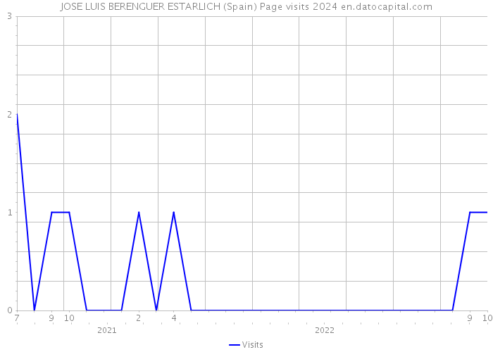 JOSE LUIS BERENGUER ESTARLICH (Spain) Page visits 2024 