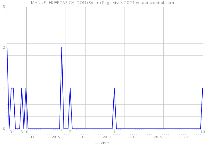 MANUEL HUERTAS GALDON (Spain) Page visits 2024 