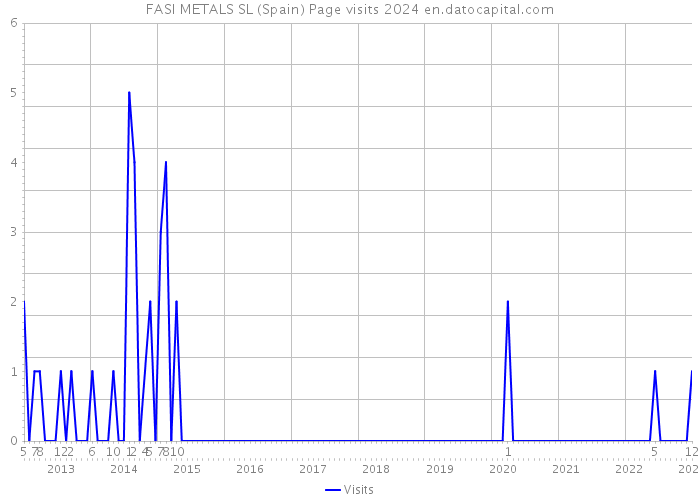 FASI METALS SL (Spain) Page visits 2024 