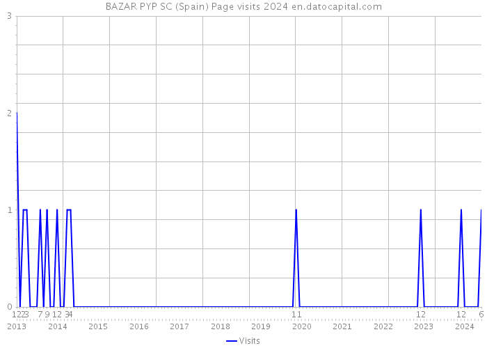 BAZAR PYP SC (Spain) Page visits 2024 