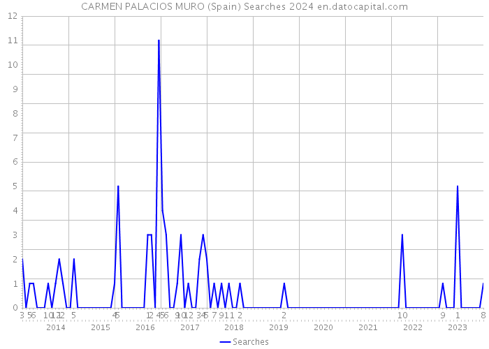CARMEN PALACIOS MURO (Spain) Searches 2024 