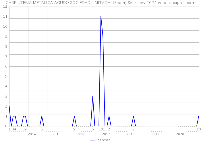 CARPINTERIA METALICA AGUDO SOCIEDAD LIMITADA. (Spain) Searches 2024 