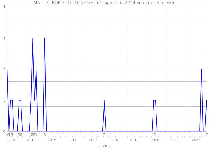 MANUEL ROBLEDO POZAS (Spain) Page visits 2024 