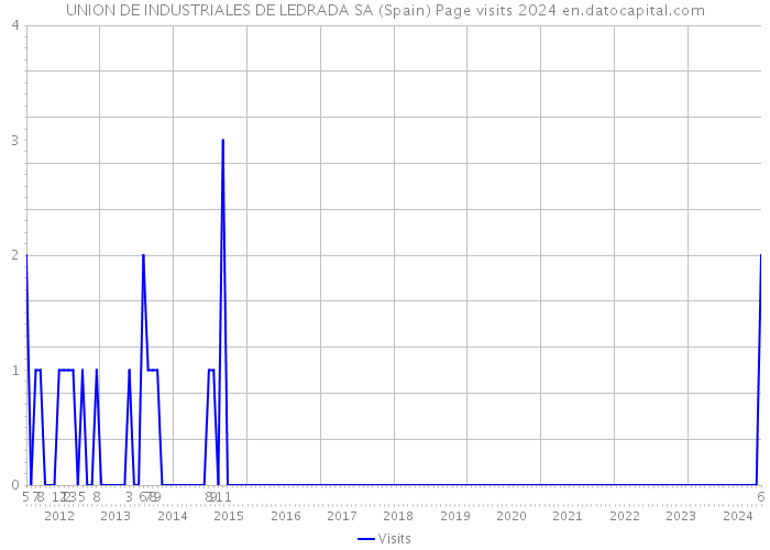 UNION DE INDUSTRIALES DE LEDRADA SA (Spain) Page visits 2024 