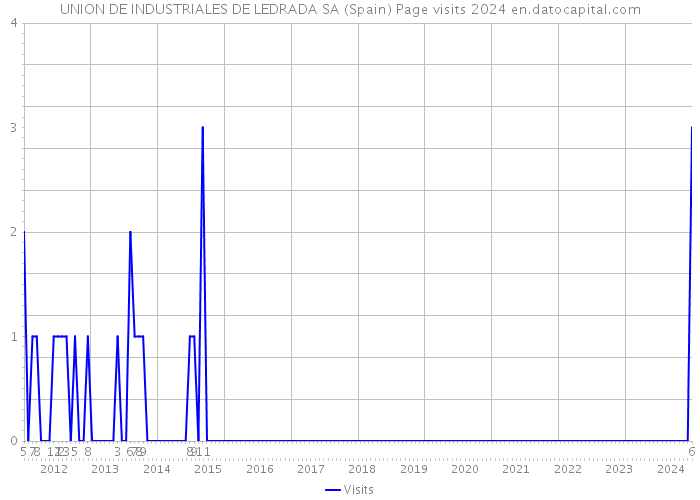 UNION DE INDUSTRIALES DE LEDRADA SA (Spain) Page visits 2024 