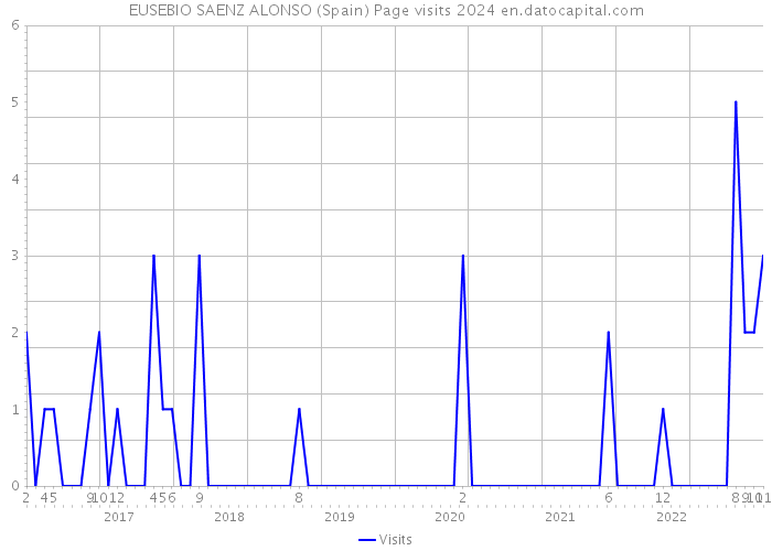 EUSEBIO SAENZ ALONSO (Spain) Page visits 2024 