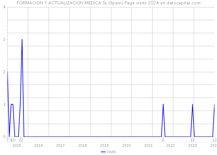 FORMACION Y ACTUALIZACION MEDICA SL (Spain) Page visits 2024 