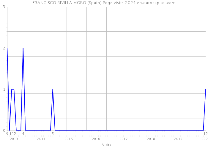 FRANCISCO RIVILLA MORO (Spain) Page visits 2024 