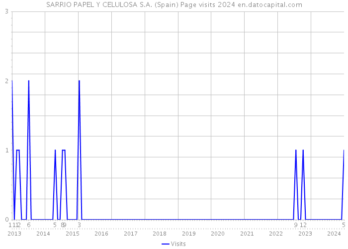 SARRIO PAPEL Y CELULOSA S.A. (Spain) Page visits 2024 